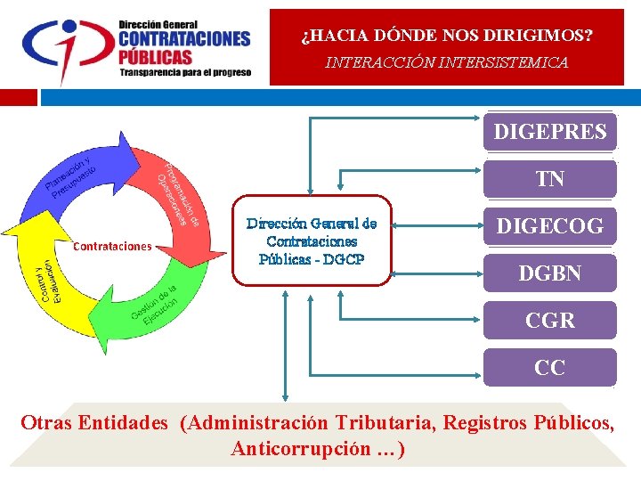 ¿HACIA DÓNDE NOS DIRIGIMOS? INTERACCIÓN INTERSISTEMICA DIGEPRES TN Contrataciones Dirección General de Contrataciones Públicas