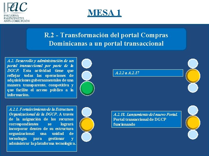 MESA 1 R. 2 - Transformación del portal Compras Dominicanas a un portal transaccional