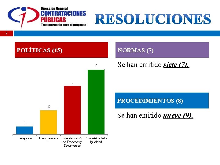 7 POLÍTICAS (15) NORMAS (7) 8 Se han emitido siete (7). 6 PROCEDIMIENTOS (8)