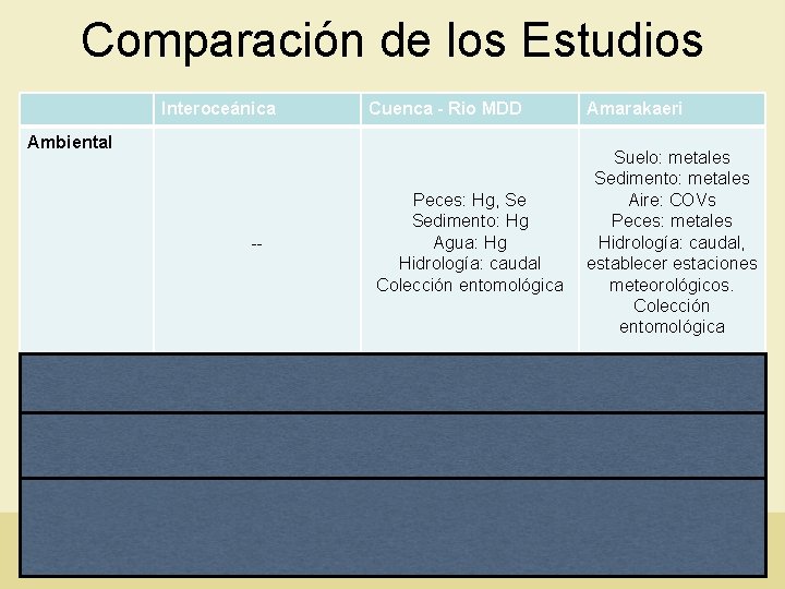 Comparación de los Estudios Interoceánica Cuenca - Rio MDD Ambiental Humano Numero de participantes