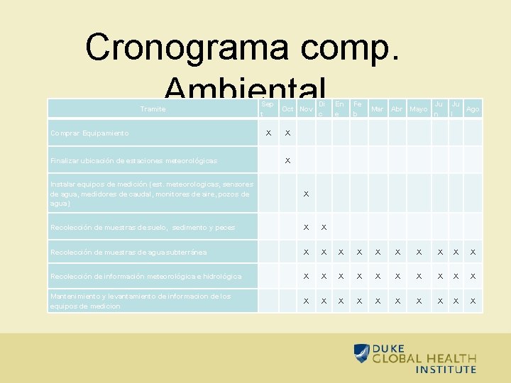 Cronograma comp. Ambiental Tramite Comprar Equipamiento Finalizar ubicación de estaciones meteorológicas Sep t X