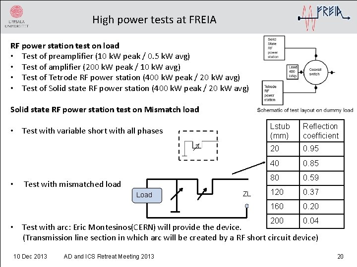 High power tests at FREIA RF power station test on load • Test of