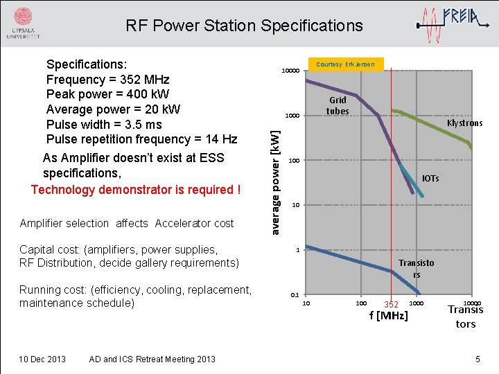 RF Power Station Specifications As Amplifier doesn’t exist at ESS specifications, Technology demonstrator is