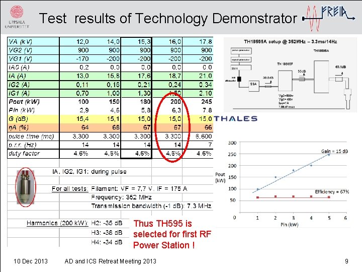 Test results of Technology Demonstrator Thus TH 595 is selected for first RF Power