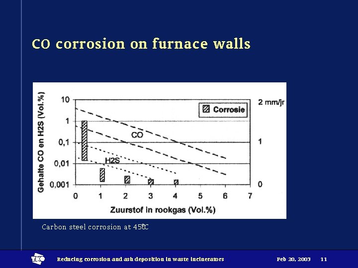CO corrosion on furnace walls Carbon steel corrosion at 450 °C t Reducing corrosion