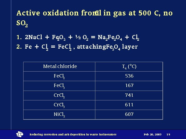 Active oxidation from Cl in gas at 500 C, no SO 2 1. 2