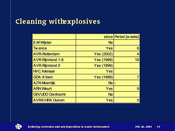 Cleaning withexplosives t Reducing corrosion and ash deposition in waste incinerators Feb 20, 2003