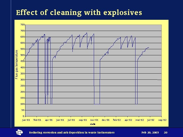 Effect of cleaning with explosives 750 700 650 Flue gas temperature 600 550 500