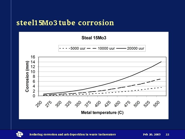 steel 15 Mo 3 tube corrosion t Reducing corrosion and ash deposition in waste