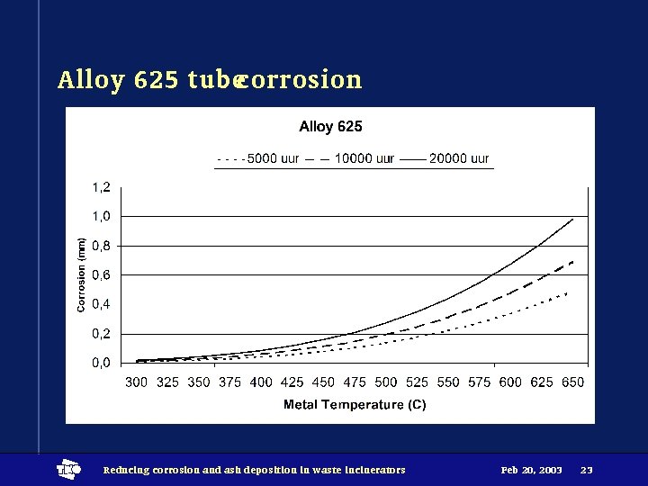 Alloy 625 tubecorrosion t Reducing corrosion and ash deposition in waste incinerators Feb 20,