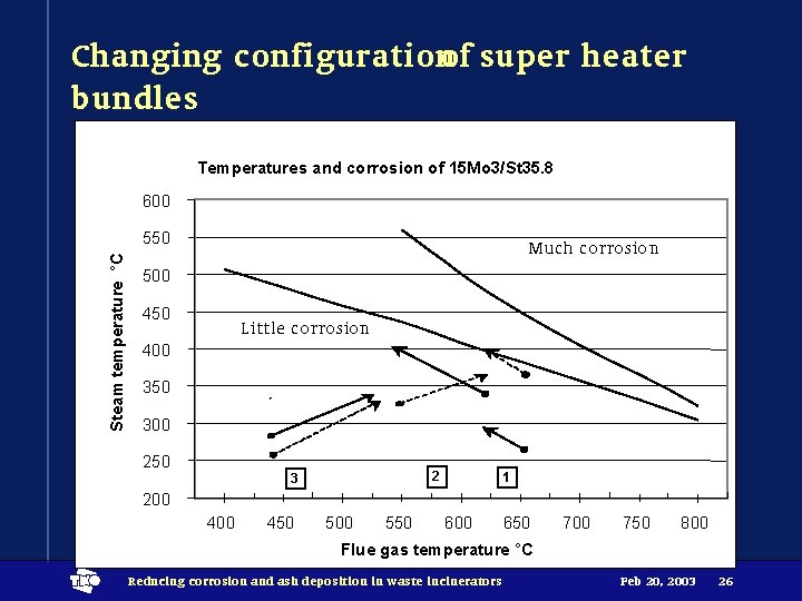 Changing configurationof super heater bundles Temperatures and corrosion of 15 Mo 3/St 35. 8