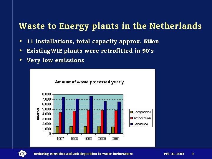 Waste to Energy plants in the Netherlands • 11 installations, total capacity approx. 5.