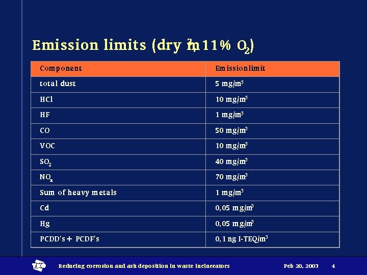 3, 11% O ) Emission limits (dry m 2 Component Emissionlimit total dust 5