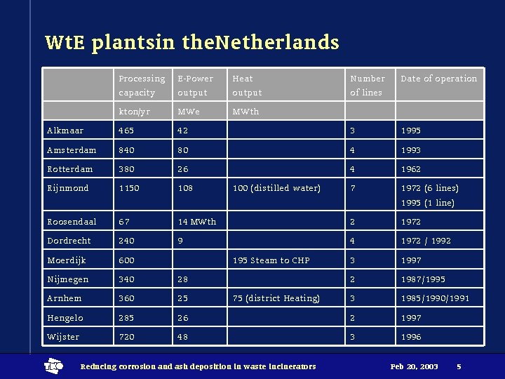 Wt. E plantsin the. Netherlands Processing capacity E-Power output Heat output Number of lines
