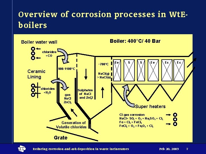 Overview of corrosion processes in Wt. Eboilers Boiler: 400°C/ 40 Bar Boiler water wall