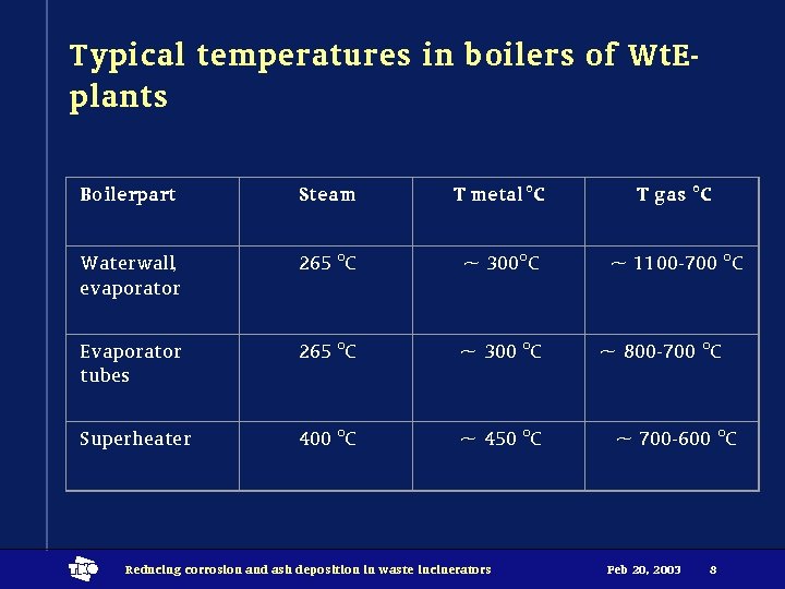 Typical temperatures in boilers of Wt. Eplants Boilerpart Steam T metal °C T gas