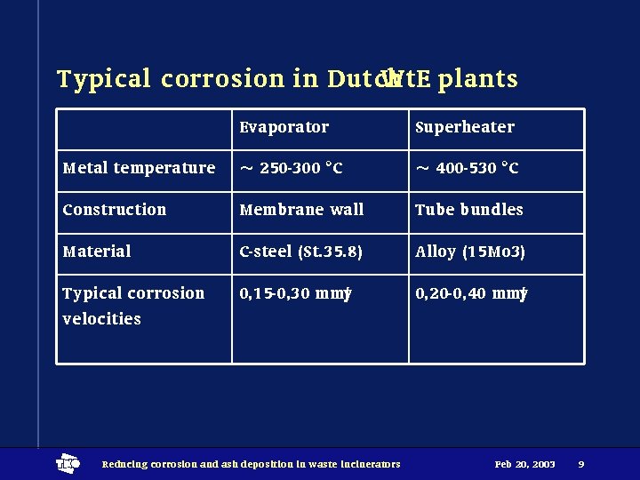 Typical corrosion in Dutch Wt. E plants Evaporator Superheater Metal temperature ~ 250 -300