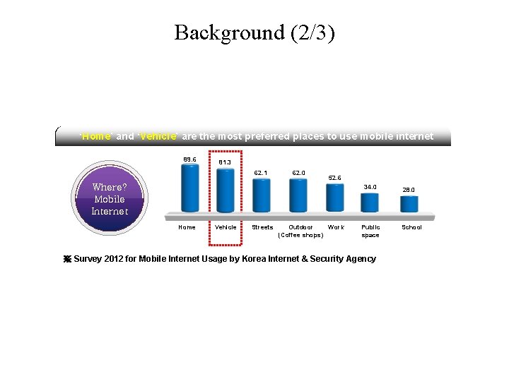 Background (2/3) ‘Home’ and ‘Vehicle’ are the most preferred places to use mobile internet