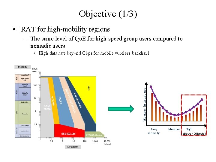 Objective (1/3) • RAT for high-mobility regions – The same level of Qo. E