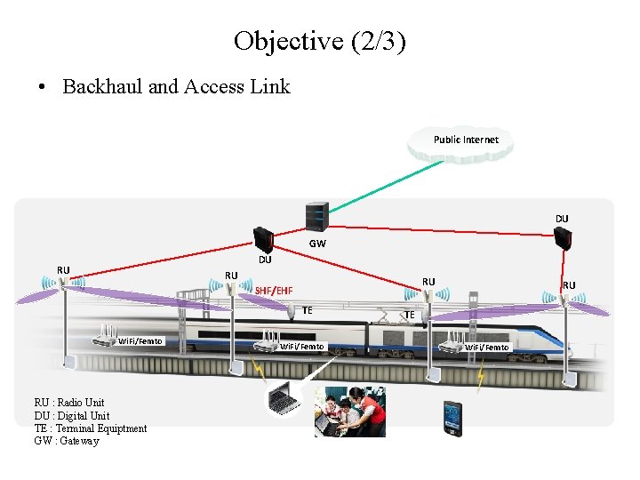 Objective (2/3) • Backhaul and Access Link Public Internet DU GW DU RU RU