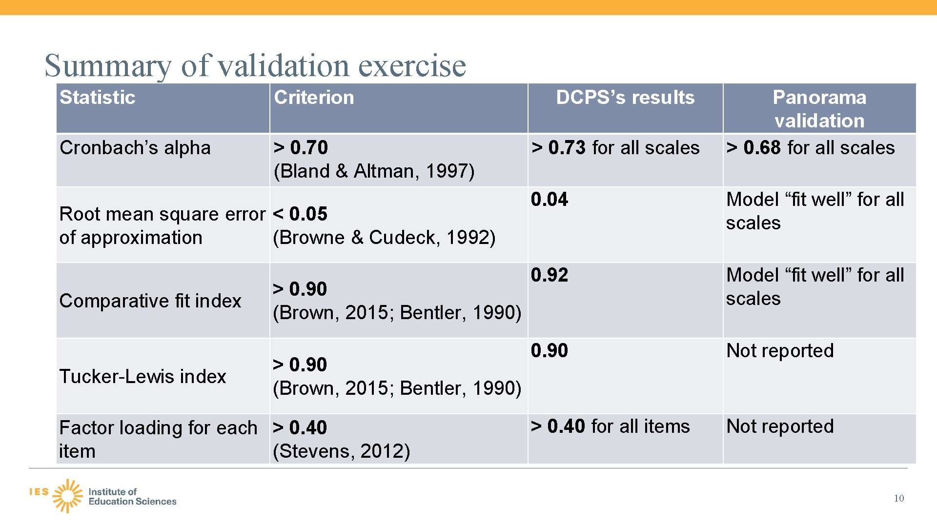 Summary of validation exercise Statistic Criterion Cronbach’s alpha > 0. 70 (Bland & Altman,