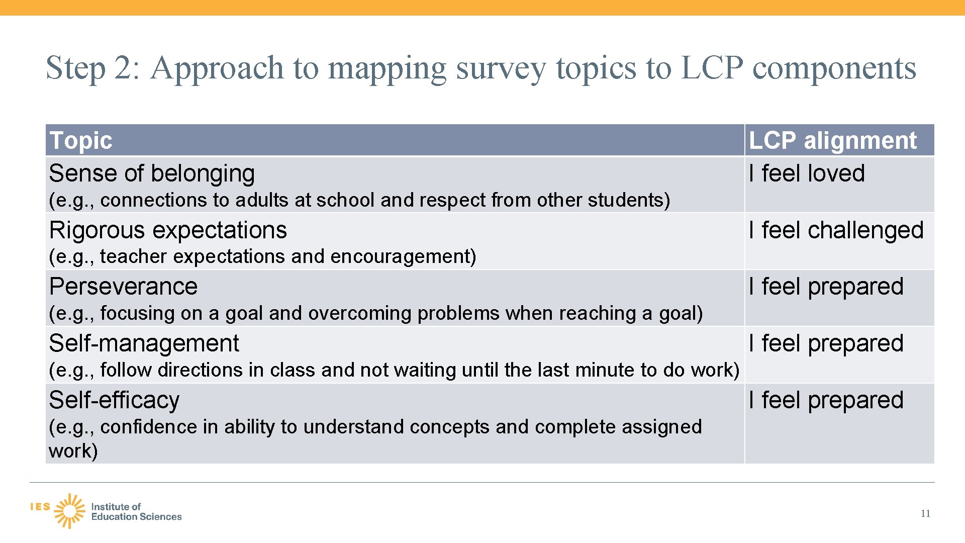 Step 2: Approach to mapping survey topics to LCP components Topic Sense of belonging