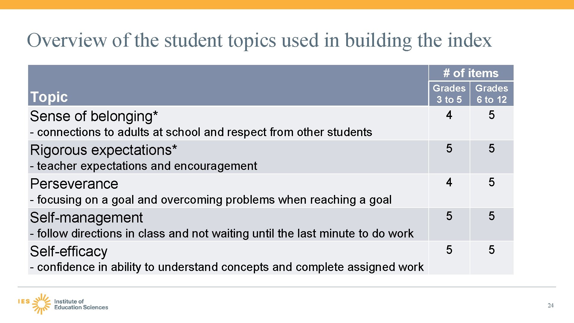 Overview of the student topics used in building the index # of items Topic