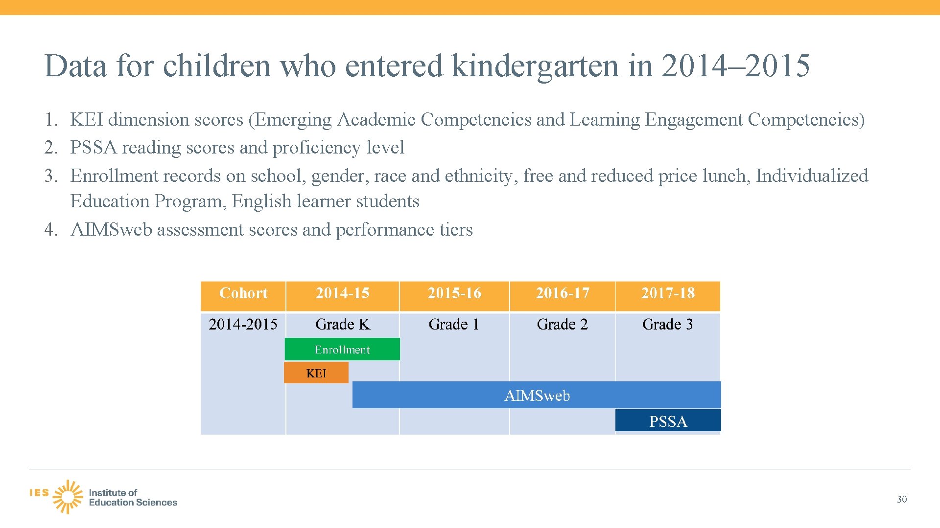 Data for children who entered kindergarten in 2014– 2015 1. KEI dimension scores (Emerging