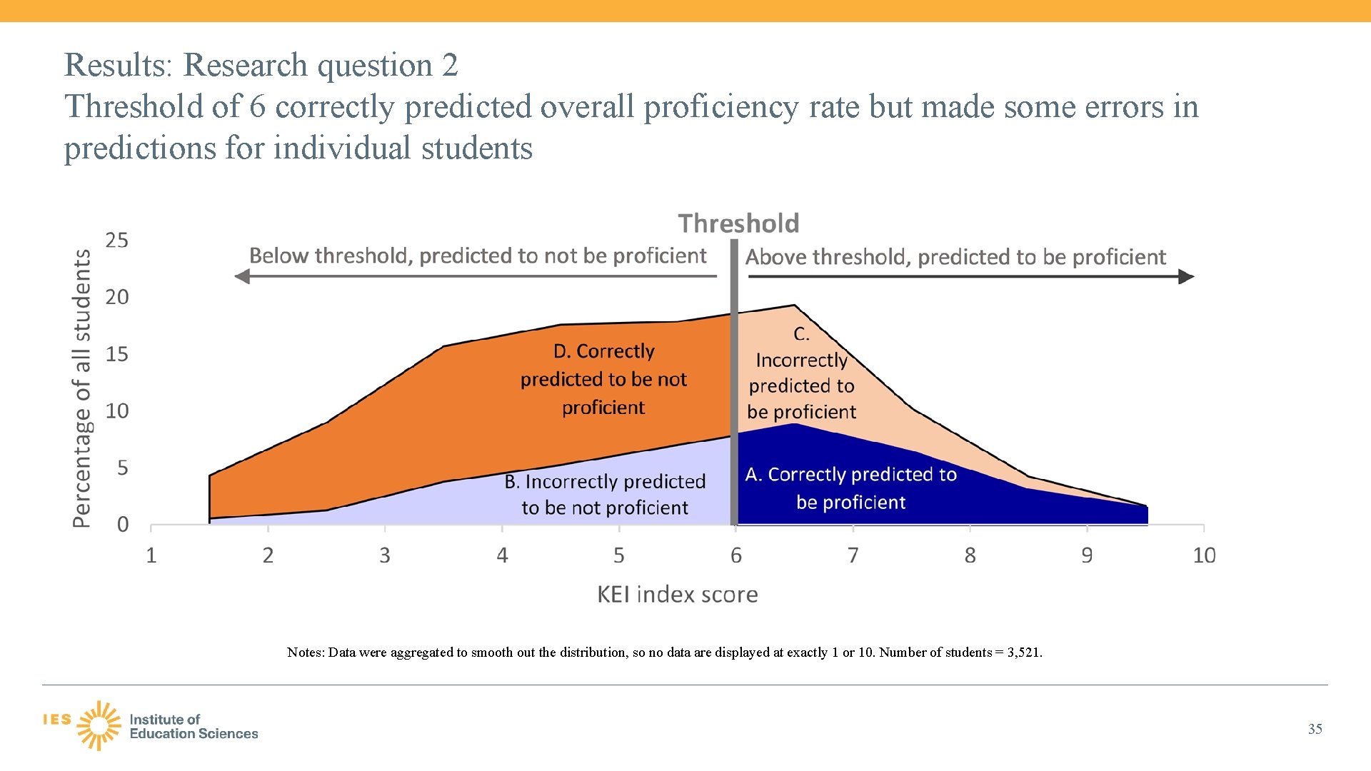 Results: Research question 2 Threshold of 6 correctly predicted overall proficiency rate but made