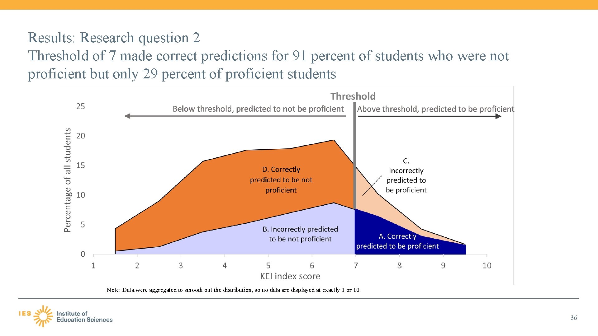 Results: Research question 2 Threshold of 7 made correct predictions for 91 percent of