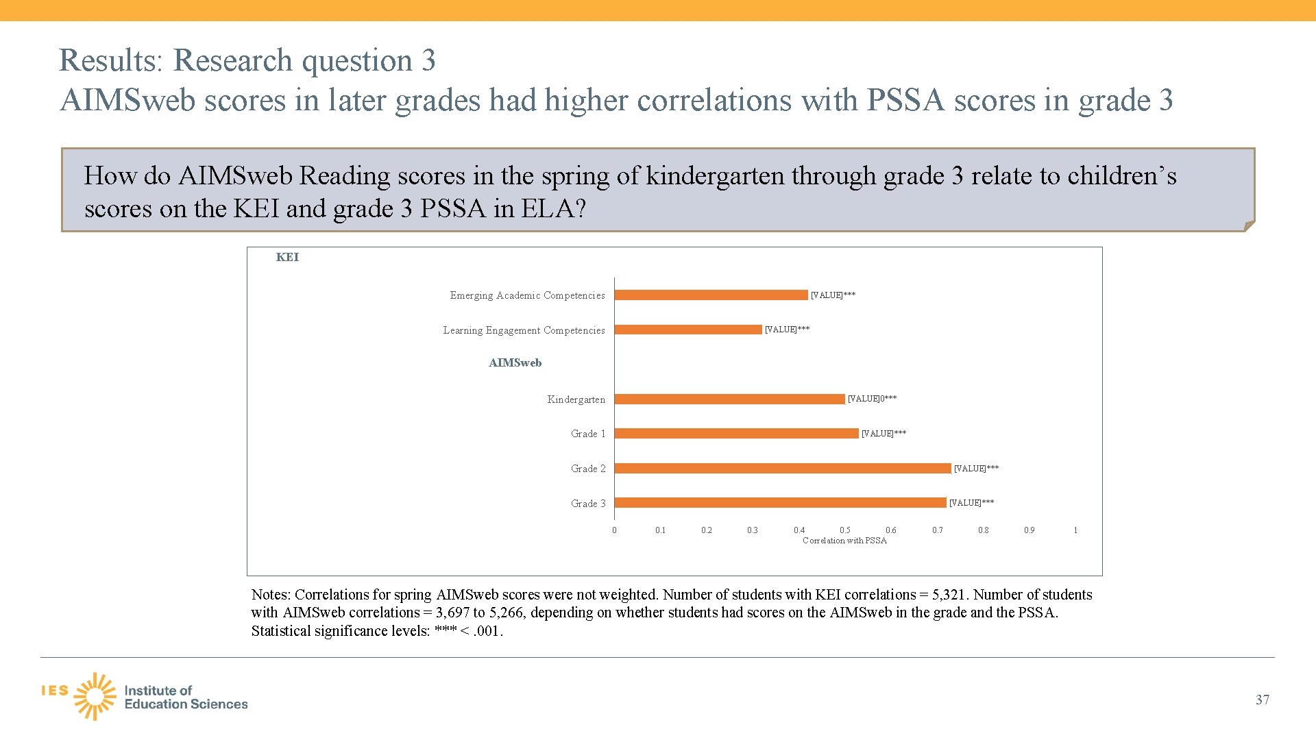 Results: Research question 3 AIMSweb scores in later grades had higher correlations with PSSA