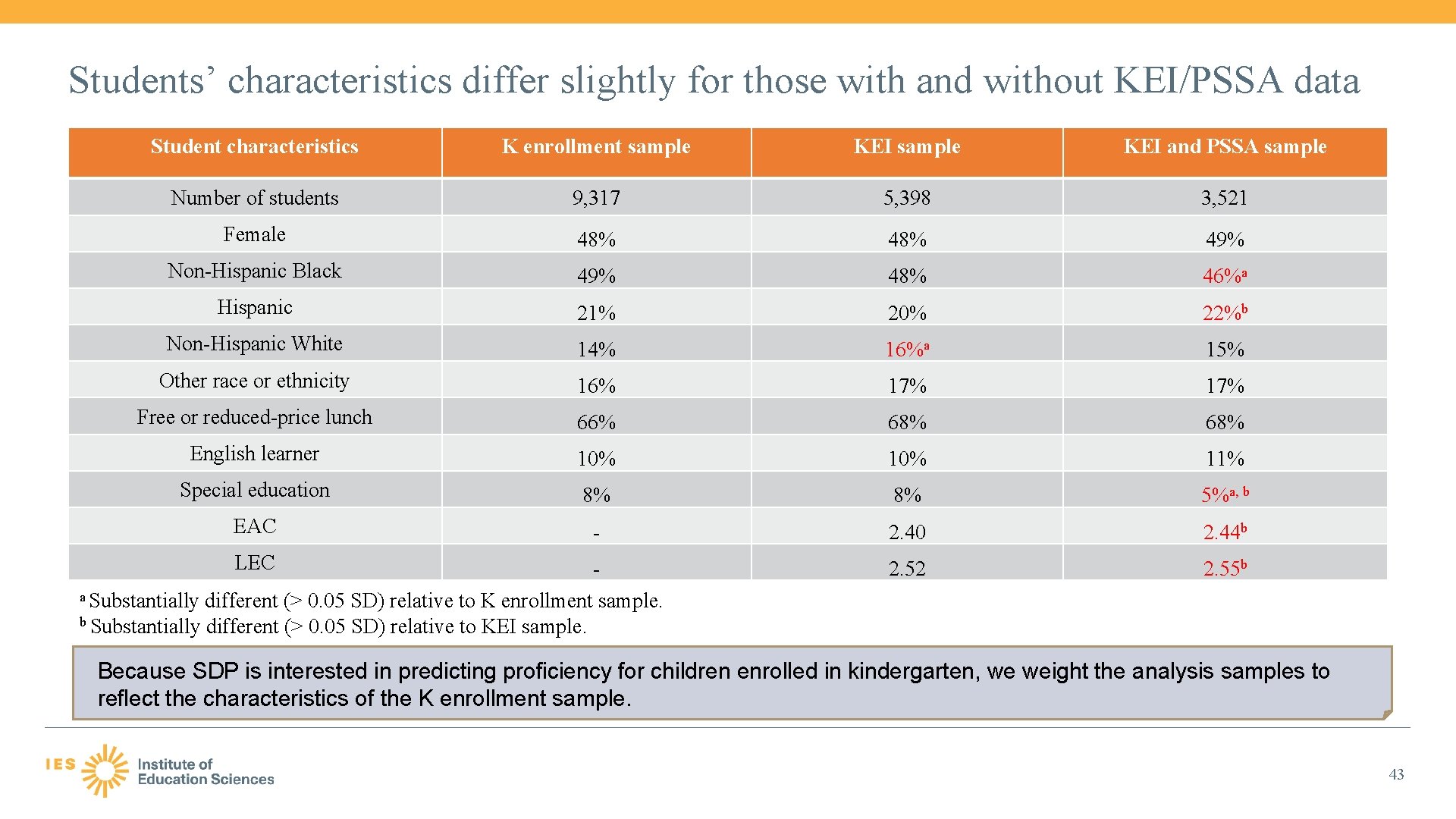 Students’ characteristics differ slightly for those with and without KEI/PSSA data Student characteristics K
