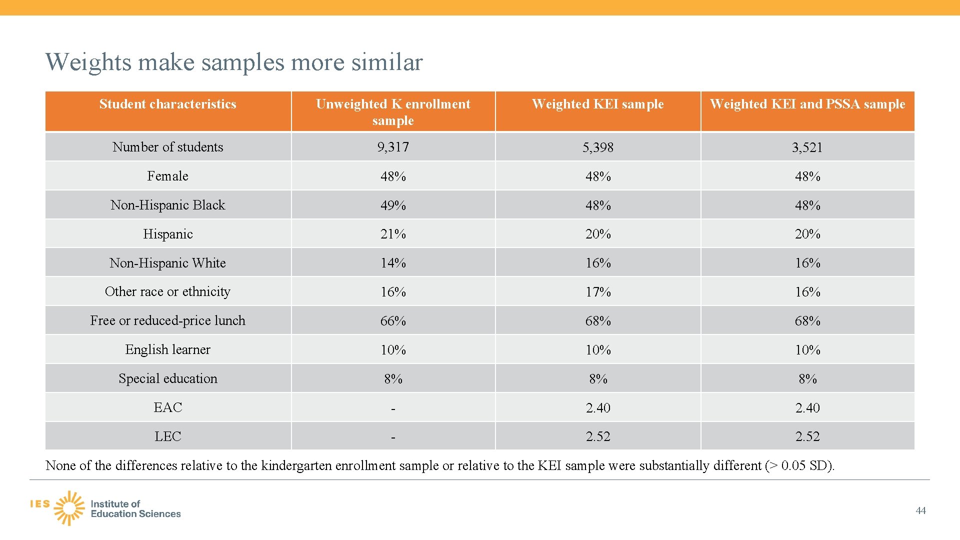 Weights make samples more similar Student characteristics Unweighted K enrollment sample Weighted KEI and