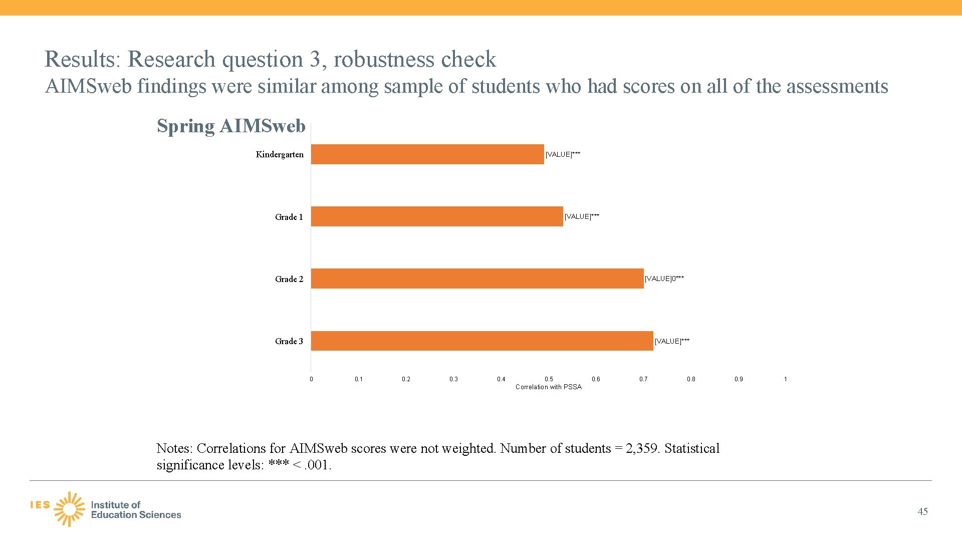 Results: Research question 3, robustness check AIMSweb findings were similar among sample of students