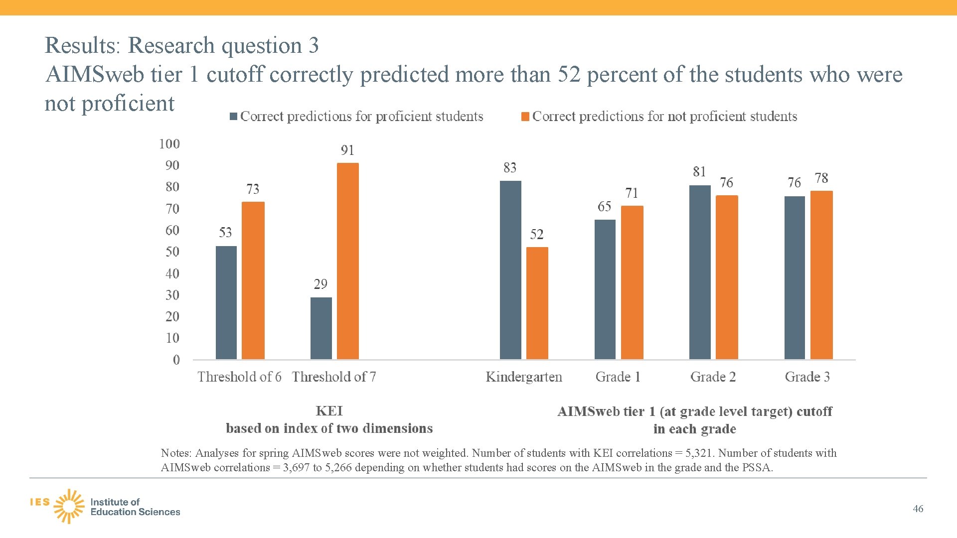 Results: Research question 3 AIMSweb tier 1 cutoff correctly predicted more than 52 percent