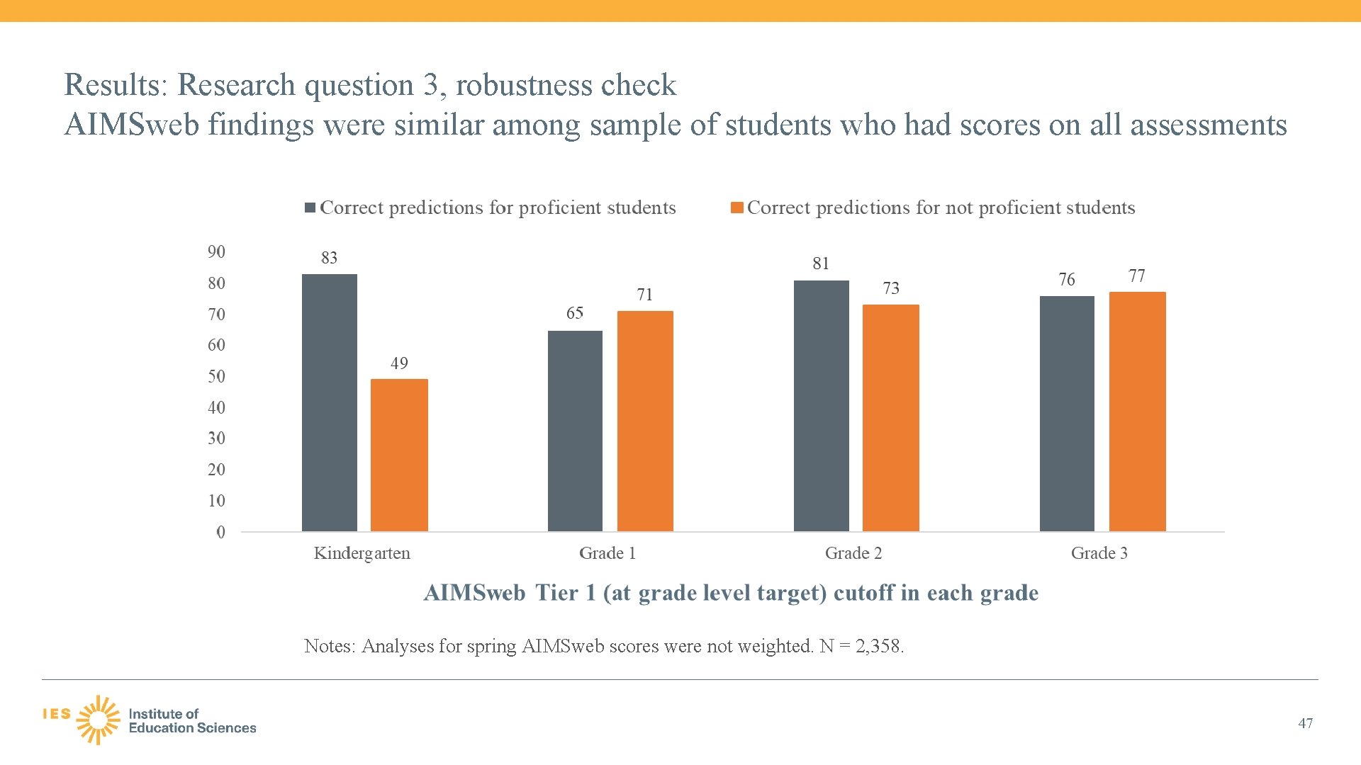 Results: Research question 3, robustness check AIMSweb findings were similar among sample of students