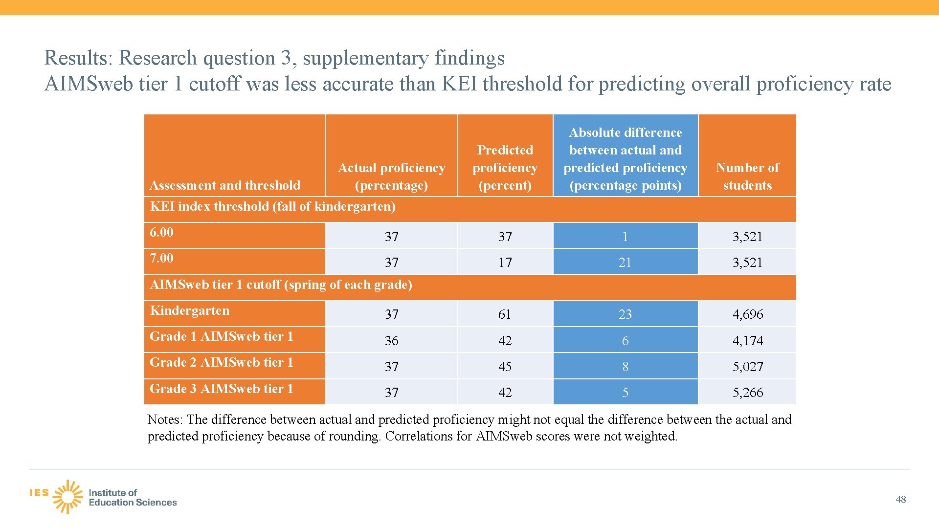 Results: Research question 3, supplementary findings AIMSweb tier 1 cutoff was less accurate than