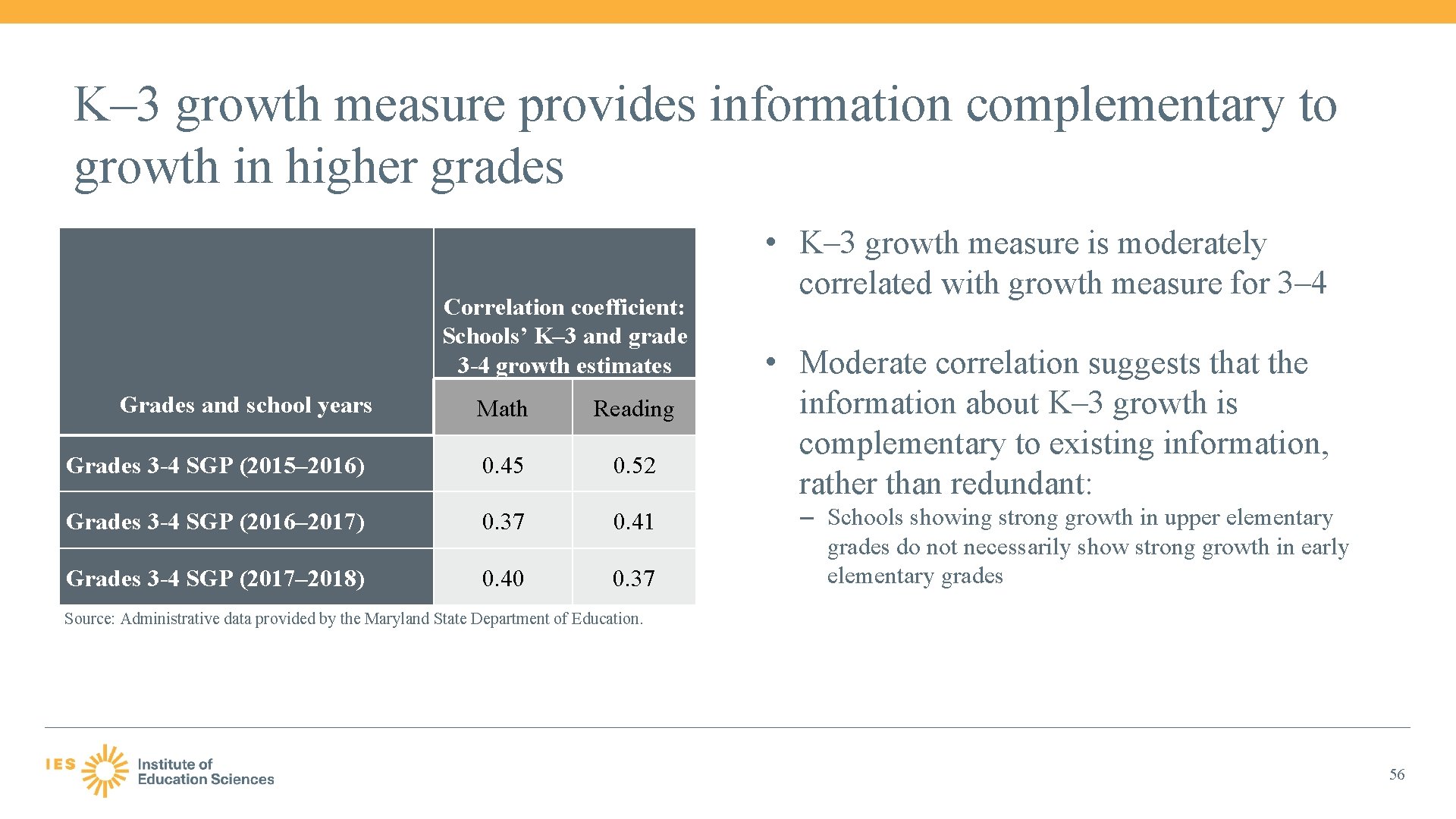 K– 3 growth measure provides information complementary to growth in higher grades Correlation coefficient: