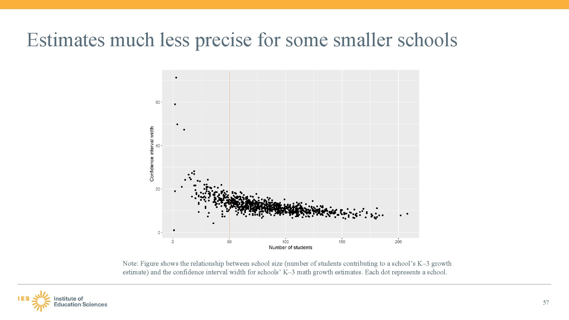 Estimates much less precise for some smaller schools Note: Figure shows the relationship between