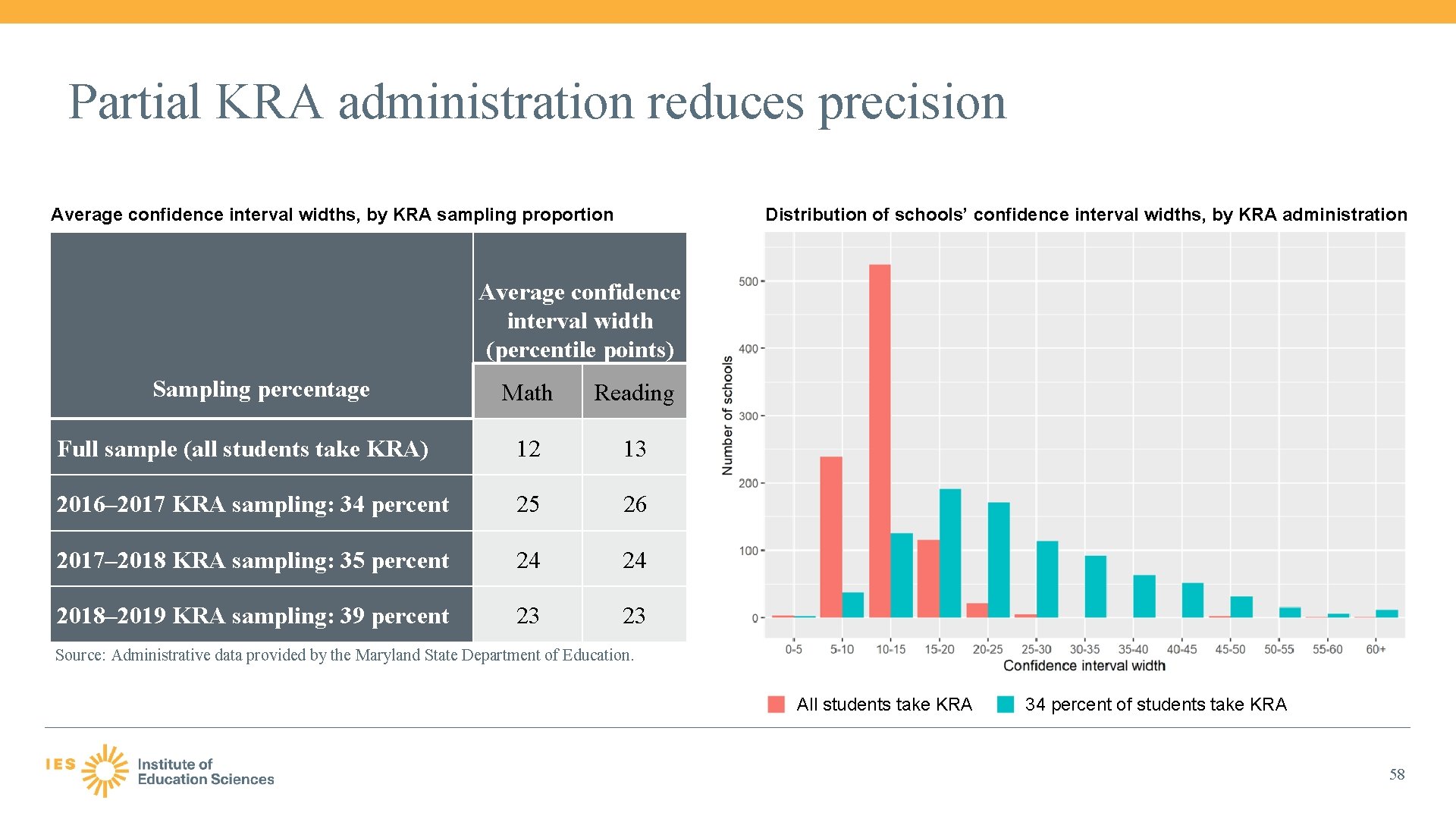 Partial KRA administration reduces precision Average confidence interval widths, by KRA sampling proportion Distribution