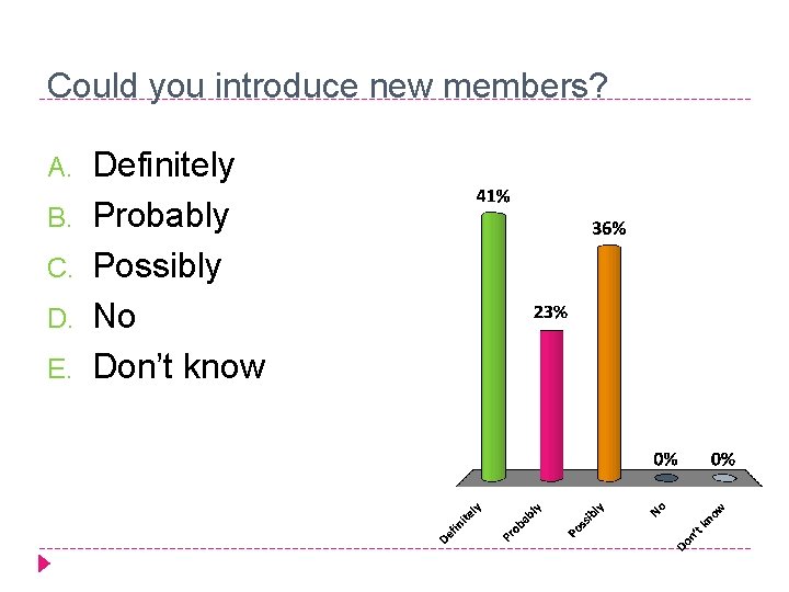 Could you introduce new members? A. B. C. D. E. Definitely Probably Possibly No