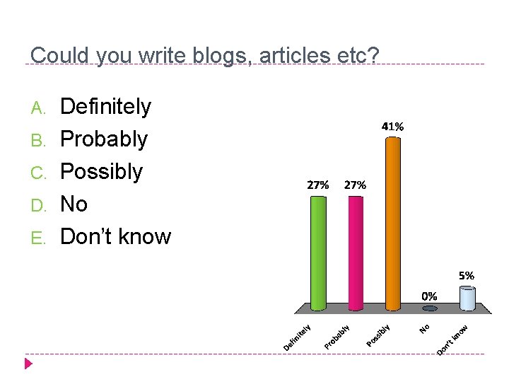 Could you write blogs, articles etc? A. B. C. D. E. Definitely Probably Possibly