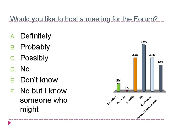 Would you like to host a meeting for the Forum? A. B. C. D.