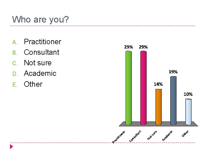 Who are you? A. B. C. D. E. Practitioner Consultant Not sure Academic Other