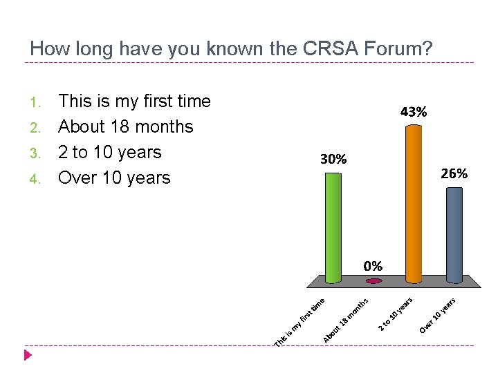 How long have you known the CRSA Forum? 1. 2. 3. 4. This is