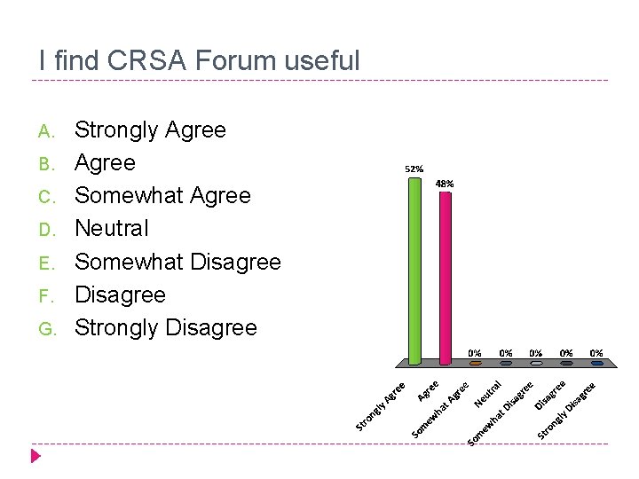I find CRSA Forum useful A. B. C. D. E. F. G. Strongly Agree