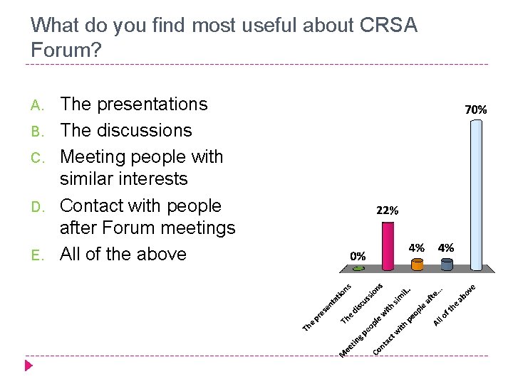 What do you find most useful about CRSA Forum? A. B. C. D. E.