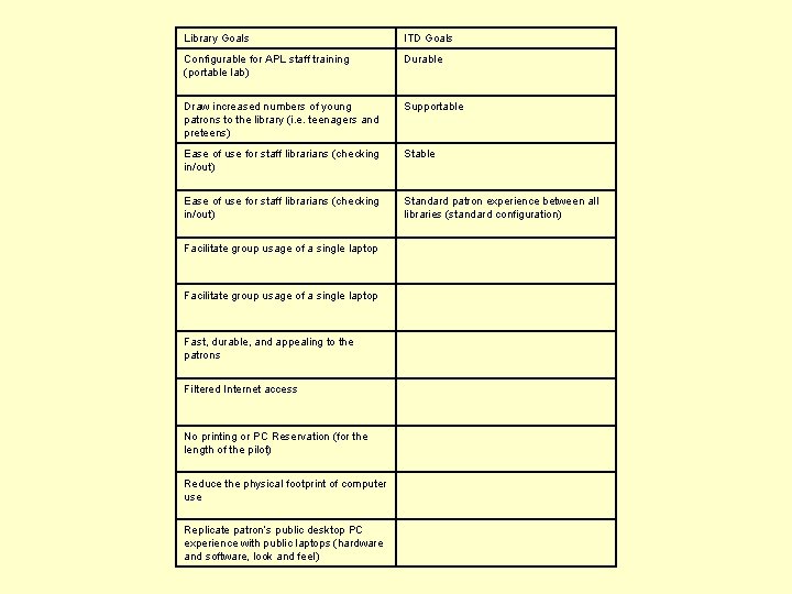 Library Goals ITD Goals Configurable for APL staff training (portable lab) Durable Draw increased