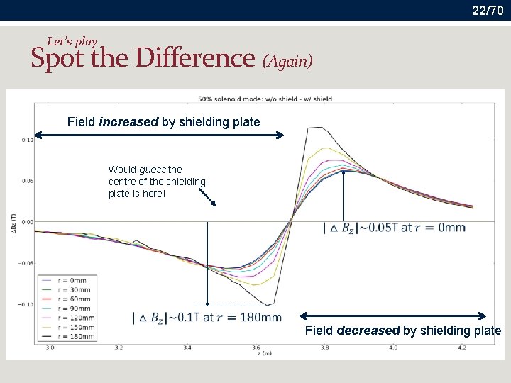 22/70 Let’s play Spot the Difference (Again) Field increased by shielding plate Would guess