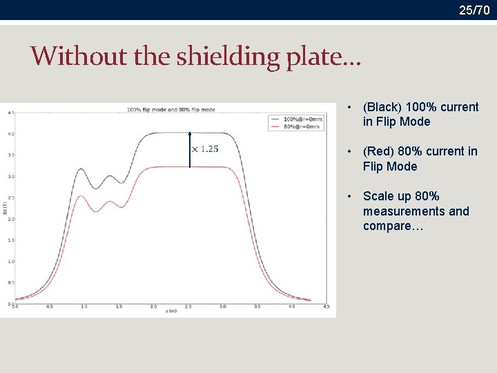 25/70 Without the shielding plate… • (Black) 100% current in Flip Mode • (Red)